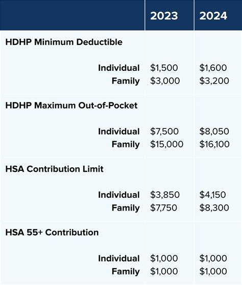 where are hsa distributions reported